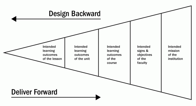 design-backward-deliver-foward